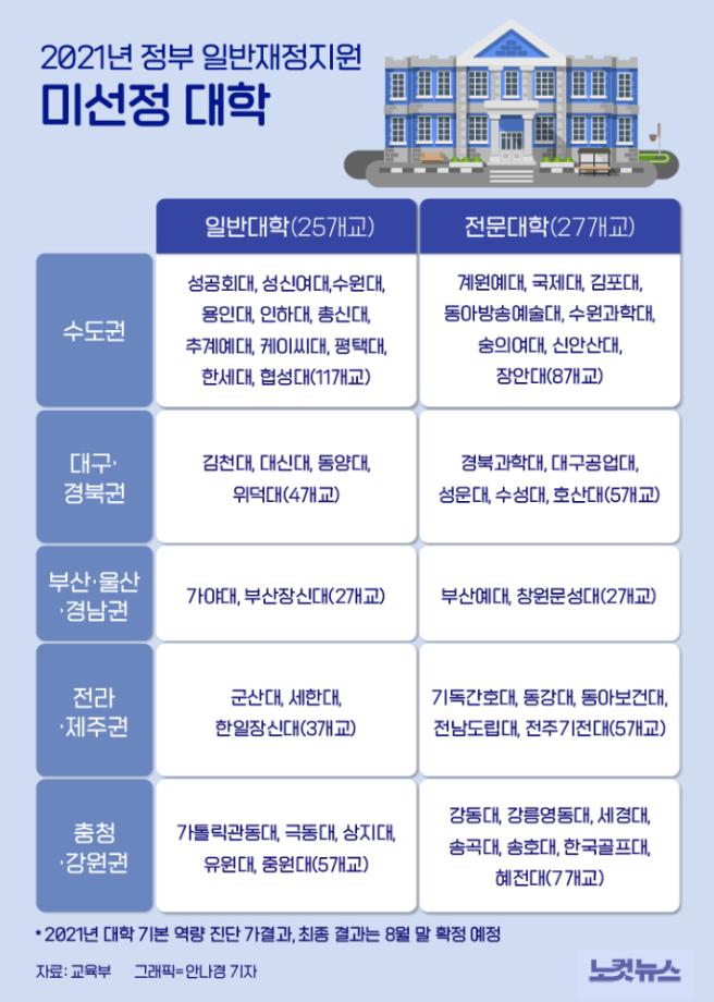 수도권 6개 기독대학, 대학기본역량 진단 탈락