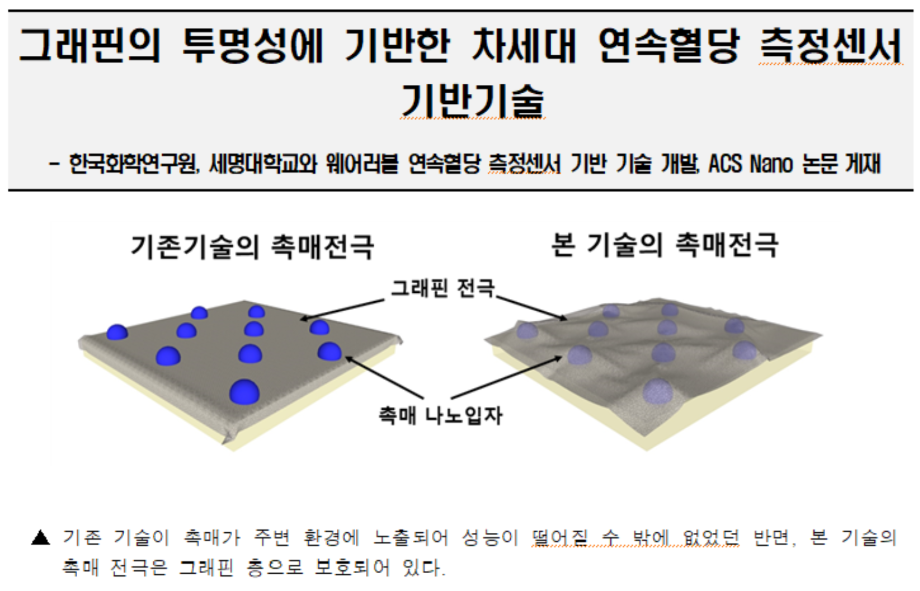 그래핀의 투명성에 기반한 차세대 연속혈당 측정센서 기반 기술 개발