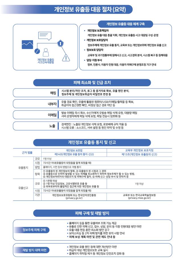 [개인정보 사고 대응 매뉴얼] 개인정보 유출등 사고 대응 절차