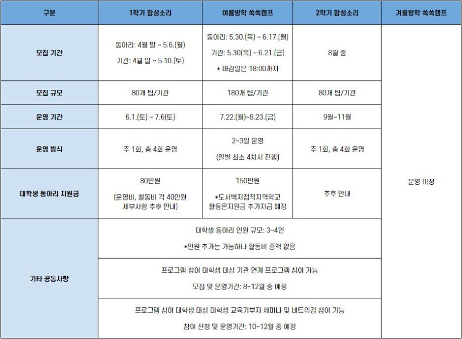 2024년 여름방학 대학생 교육기부 「쏙쏙캠프」 참여 대학생 동아리 모집 안내