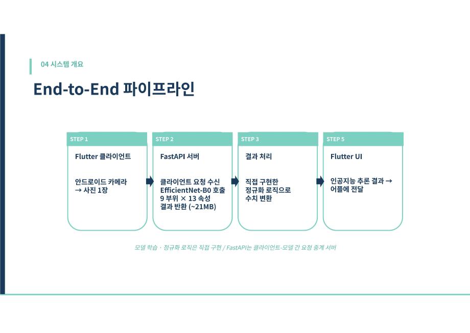AI 기술을 통한 피부진단 및 피부개선 어플리케이션 개발