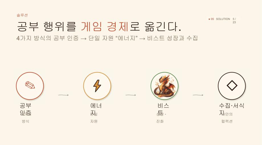 학습 행동 기반 캐릭터 진화형 게이미피케이션 플랫폼