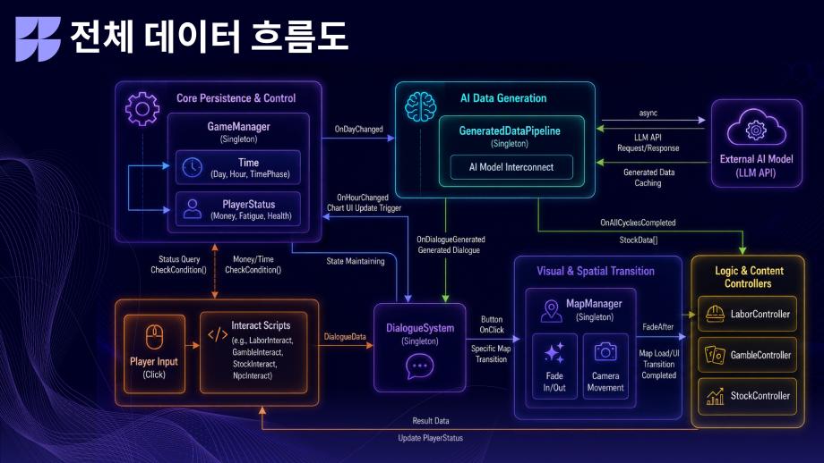 AI 모델과 게임 파이프라인 융합을 통한 게임 개발