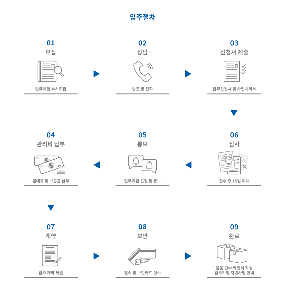 입주절차